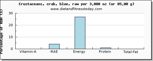 vitamin a, rae and nutritional content in vitamin a in crab